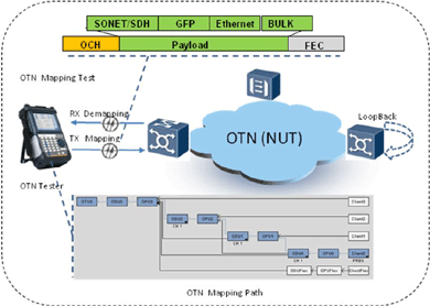 飛暢科技-談SDH、MSTP、OTN和PTN的區(qū)別和聯(lián)系