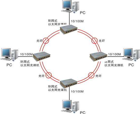 什么是自愈環(huán)網(wǎng)光端機？