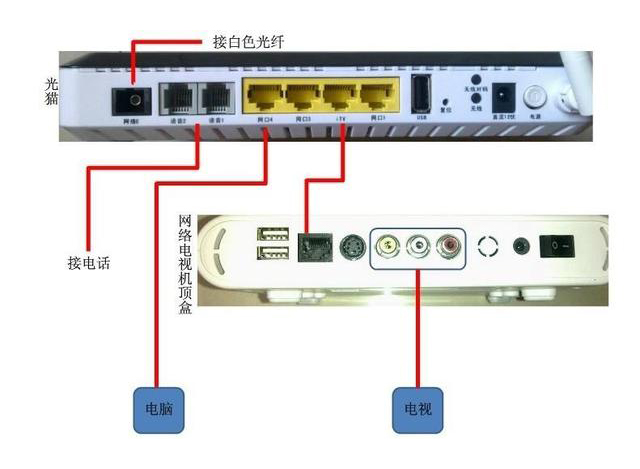 家用光纖貓設(shè)備、光纖收發(fā)器和光電交換機(jī)簡述