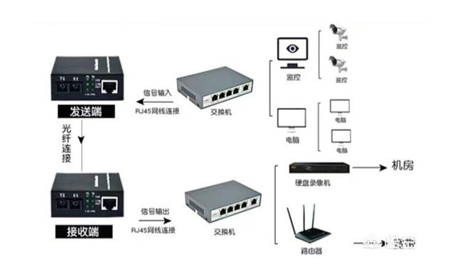 家用光纖貓設(shè)備、光纖收發(fā)器和光電交換機(jī)簡述