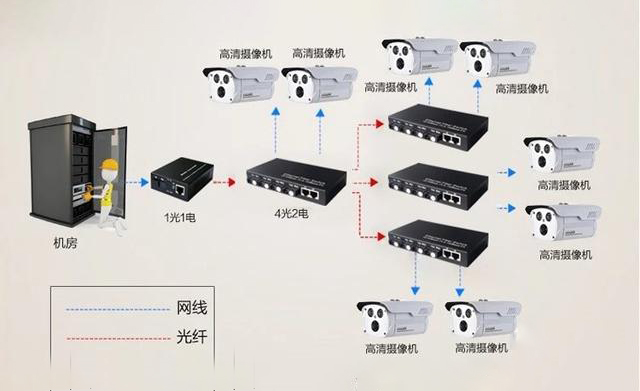 家用光纖貓設(shè)備、光纖收發(fā)器和光電交換機(jī)簡述