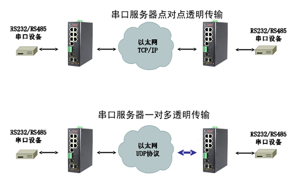 什么是集成串口服務(wù)器POE交換機？