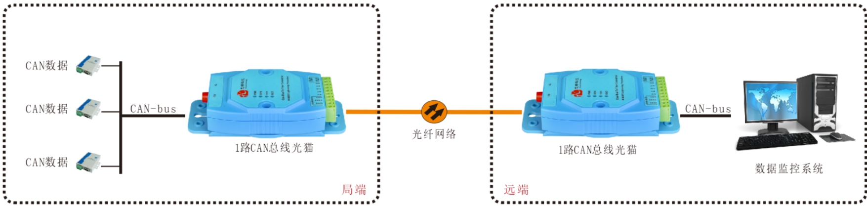 CAN總線光端機/光貓哪家好？