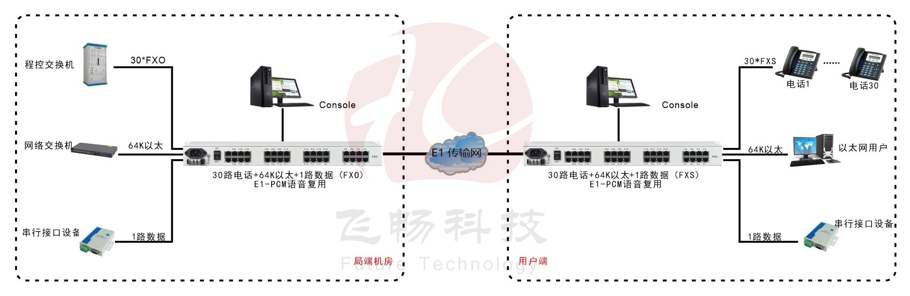 30路語音+4路以太網(wǎng)(帶寬64K)+Console網(wǎng)管（19英寸，可邏輯隔離）E1語音復(fù)用 方案圖