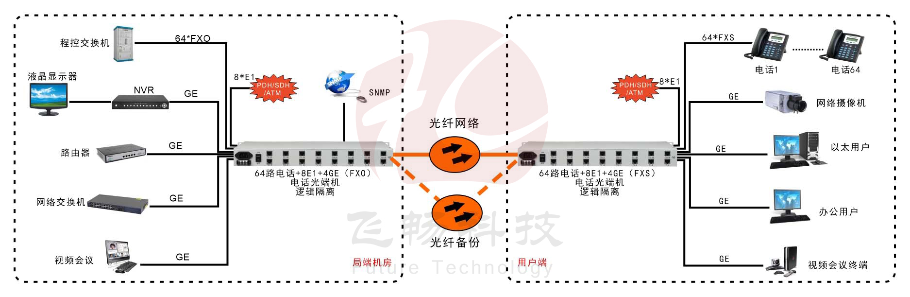 64路電話(huà)+4E1+4GE  電話(huà)光端機(jī)（19英寸1U）